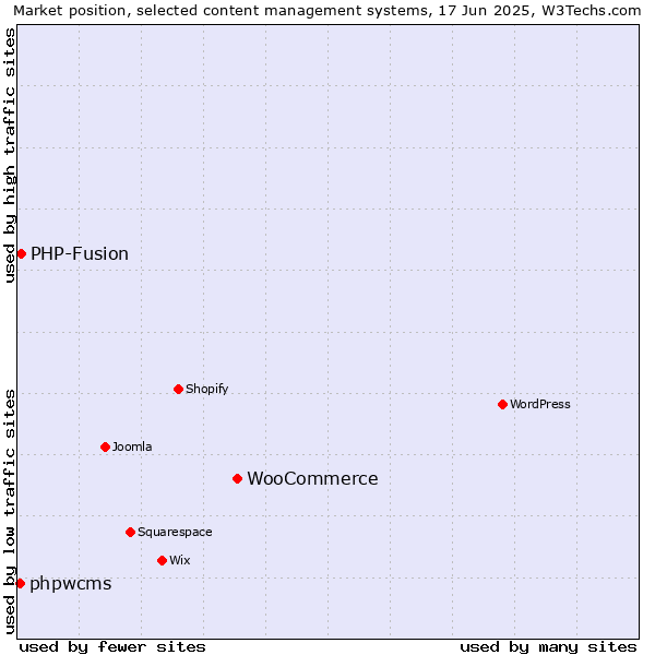 Market position of WooCommerce vs. PHP-Fusion vs. phpwcms