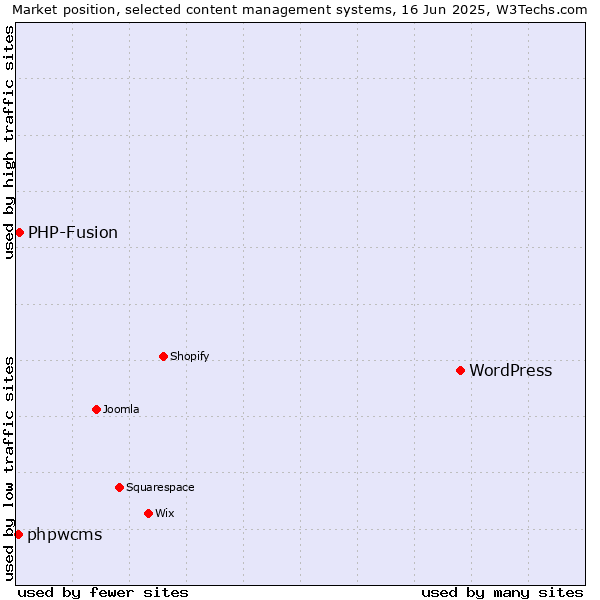 Market position of WordPress vs. PHP-Fusion vs. phpwcms