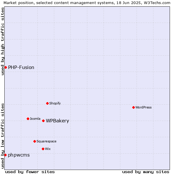 Market position of WPBakery vs. PHP-Fusion vs. phpwcms