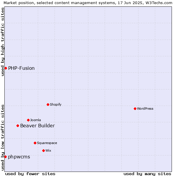 Market position of Beaver Builder vs. PHP-Fusion vs. phpwcms