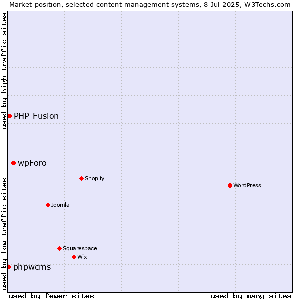 Market position of wpForo vs. PHP-Fusion vs. phpwcms