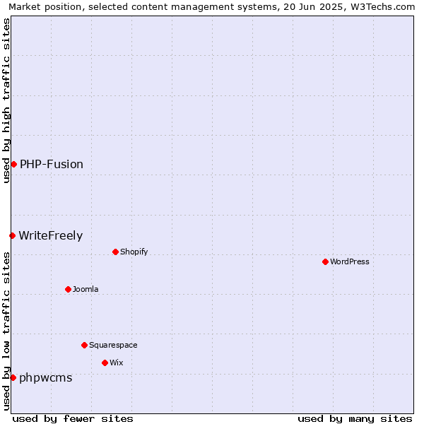 Market position of PHP-Fusion vs. phpwcms vs. WriteFreely