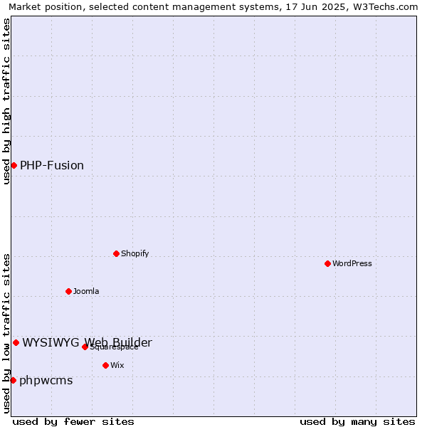 Market position of WYSIWYG Web Builder vs. PHP-Fusion vs. phpwcms