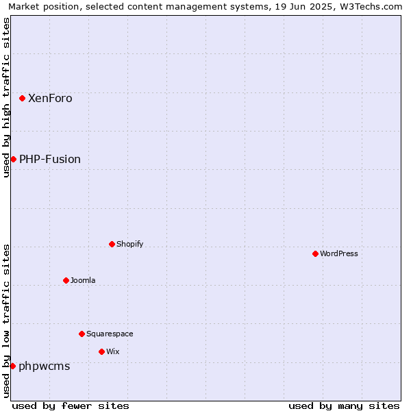 Market position of XenForo vs. PHP-Fusion vs. phpwcms