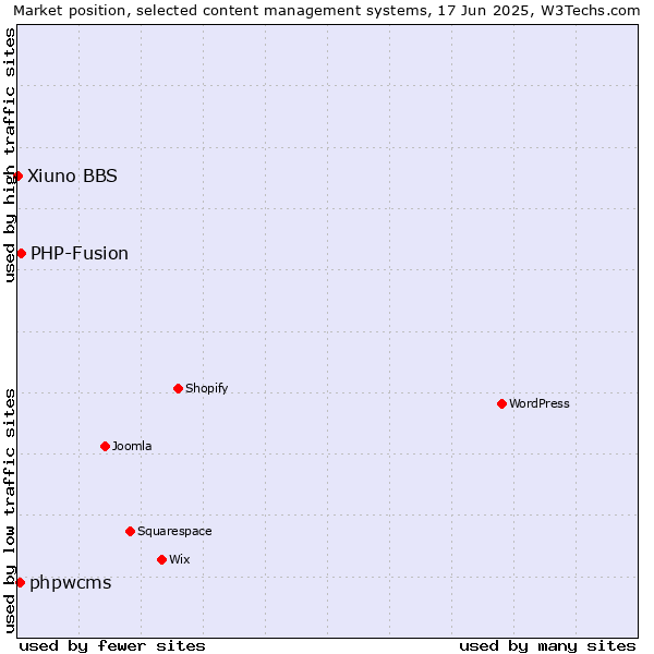Market position of PHP-Fusion vs. phpwcms vs. Xiuno BBS
