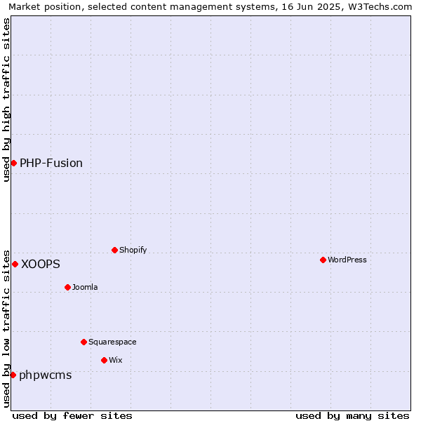 Market position of XOOPS vs. PHP-Fusion vs. phpwcms