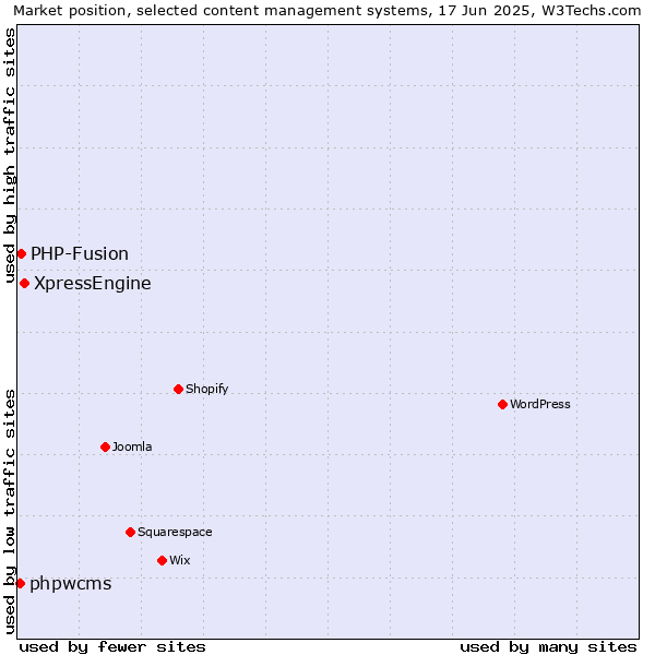 Market position of XpressEngine vs. PHP-Fusion vs. phpwcms