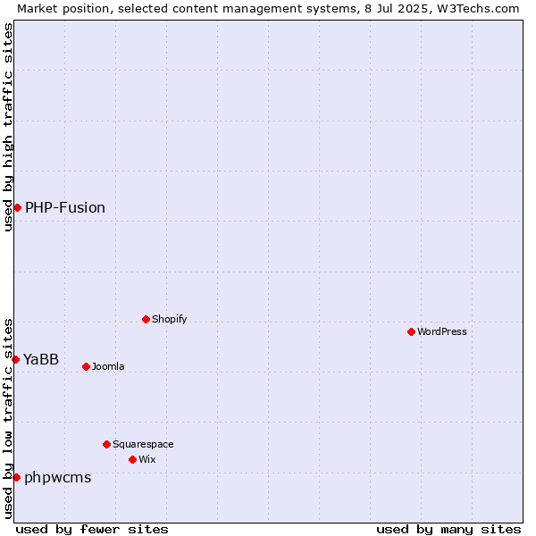 Market position of PHP-Fusion vs. phpwcms vs. YaBB
