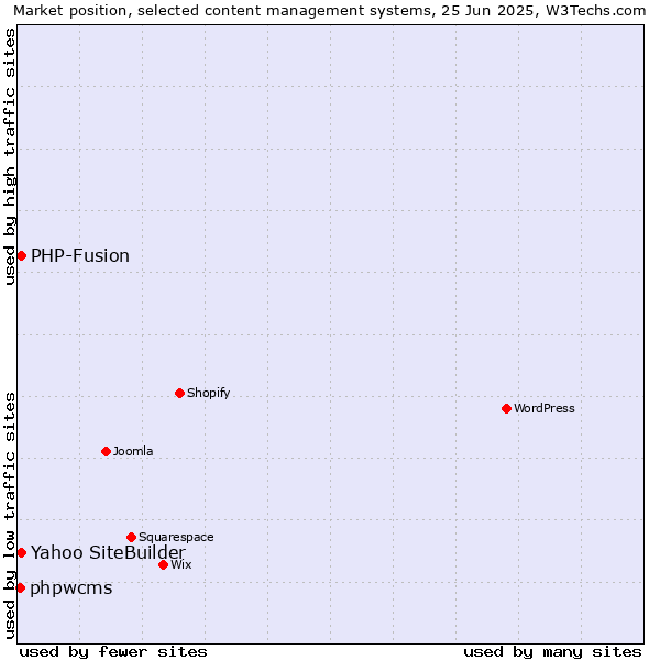 Market position of Yahoo SiteBuilder vs. PHP-Fusion vs. phpwcms