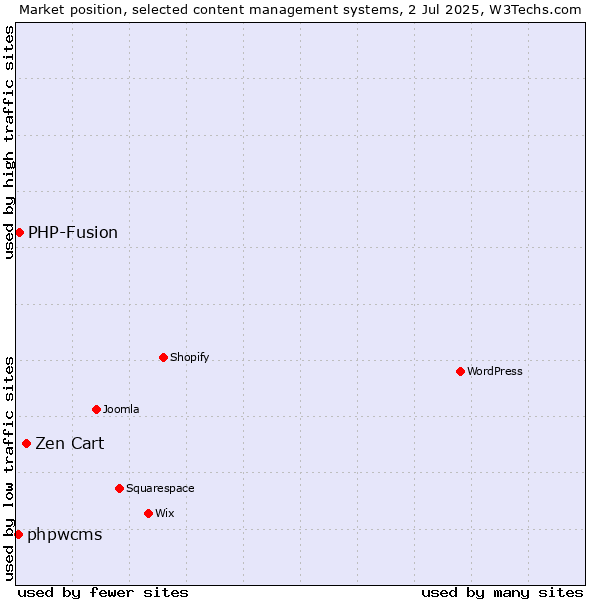 Market position of Zen Cart vs. PHP-Fusion vs. phpwcms