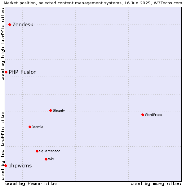 Market position of Zendesk vs. PHP-Fusion vs. phpwcms