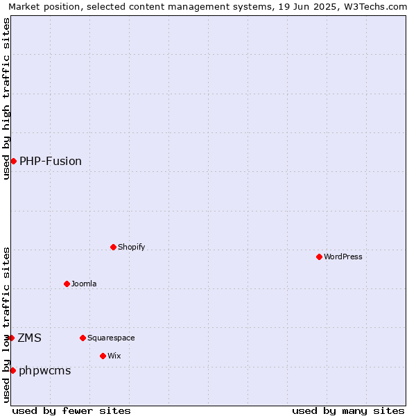 Market position of PHP-Fusion vs. phpwcms vs. ZMS