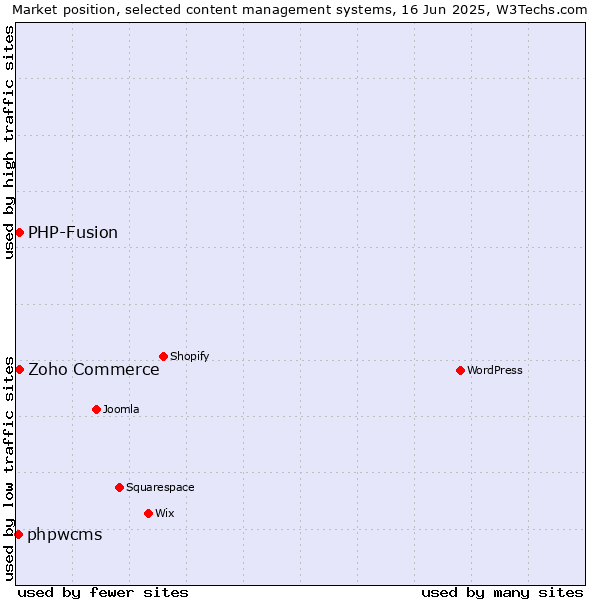 Market position of Zoho Commerce vs. PHP-Fusion vs. phpwcms