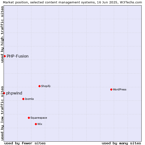 Market position of PHP-Fusion vs. phpwind
