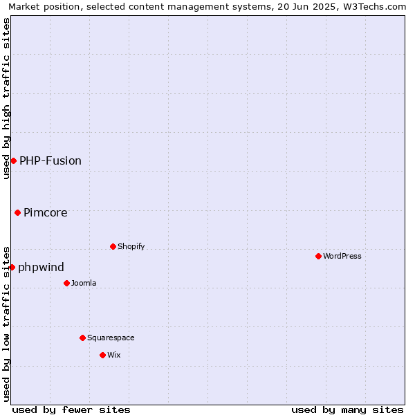 Market position of Pimcore vs. PHP-Fusion vs. phpwind