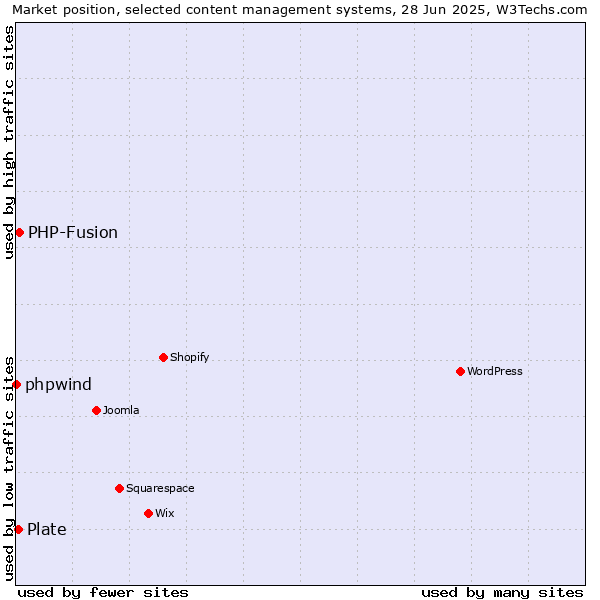 Market position of PHP-Fusion vs. Plate vs. phpwind