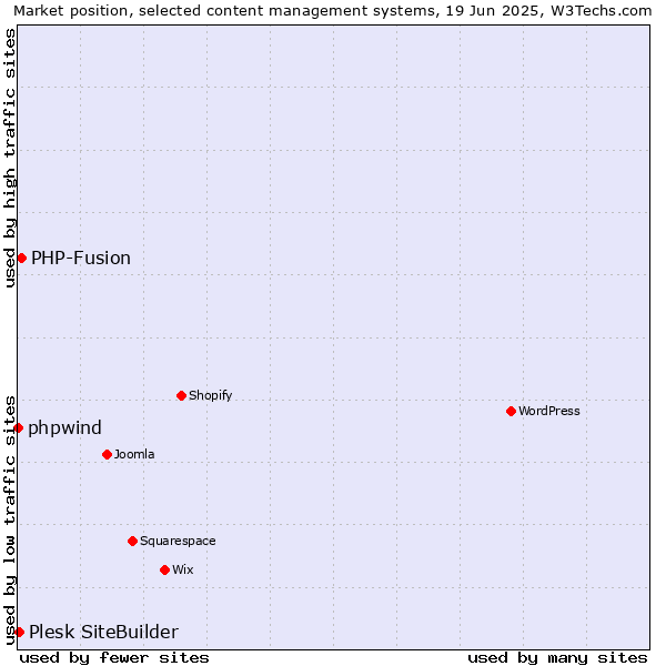 Market position of PHP-Fusion vs. Plesk SiteBuilder vs. phpwind
