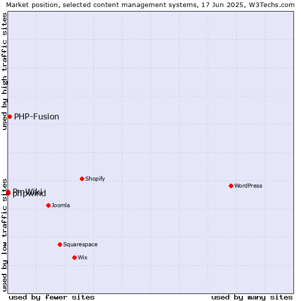 Market position of PHP-Fusion vs. phpwind vs. PmWiki