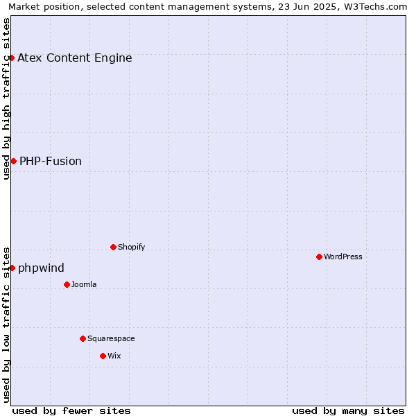 Market position of PHP-Fusion vs. phpwind vs. Atex Content Engine