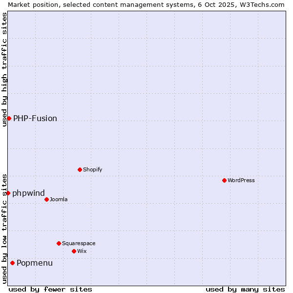 Market position of Popmenu vs. PHP-Fusion vs. phpwind
