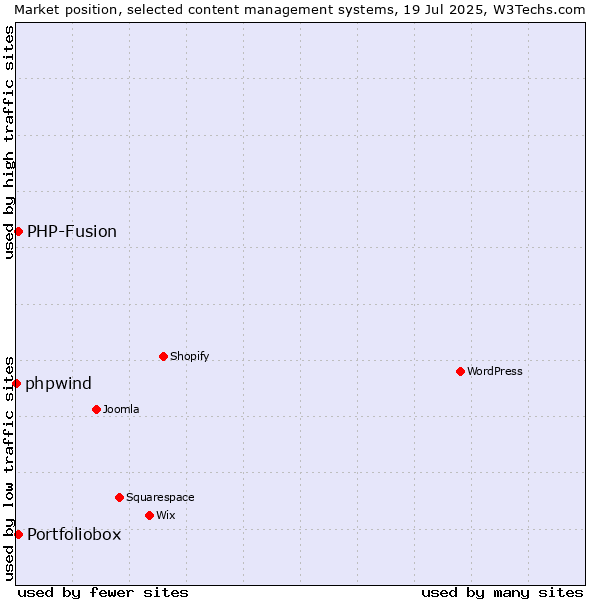 Market position of PHP-Fusion vs. Portfoliobox vs. phpwind