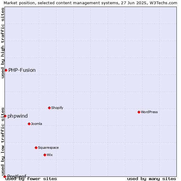 Market position of PHP-Fusion vs. phpwind vs. Postleaf