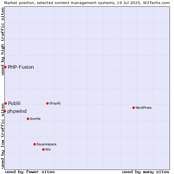 Market position of Publii vs. PHP-Fusion vs. phpwind