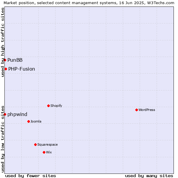Market position of PHP-Fusion vs. phpwind vs. PunBB