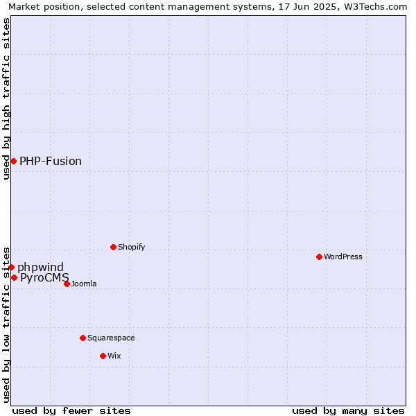 Market position of PyroCMS vs. PHP-Fusion vs. phpwind