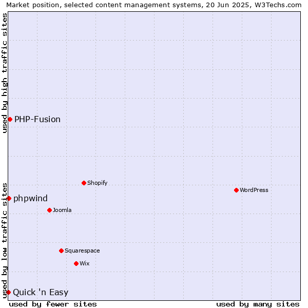 Market position of PHP-Fusion vs. phpwind vs. Quick 'n Easy