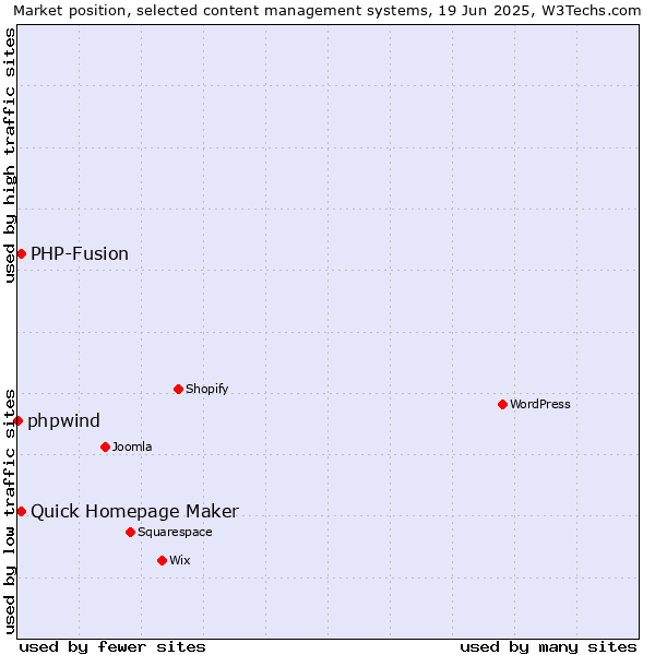 Market position of Quick Homepage Maker vs. PHP-Fusion vs. phpwind