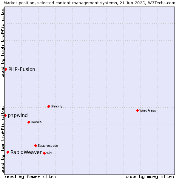 Market position of RapidWeaver vs. PHP-Fusion vs. phpwind