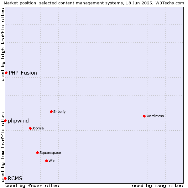 Market position of PHP-Fusion vs. phpwind vs. RCMS