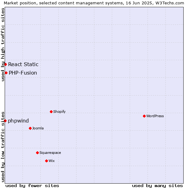 Market position of PHP-Fusion vs. React Static vs. phpwind