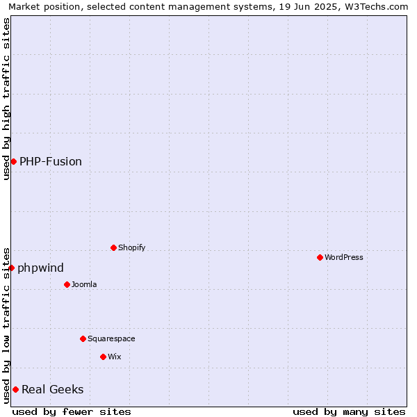 Market position of Real Geeks vs. PHP-Fusion vs. phpwind