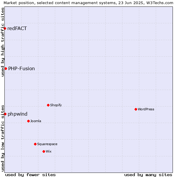 Market position of PHP-Fusion vs. phpwind vs. redFACT