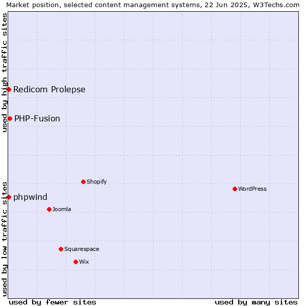 Market position of PHP-Fusion vs. Redicom Prolepse vs. phpwind