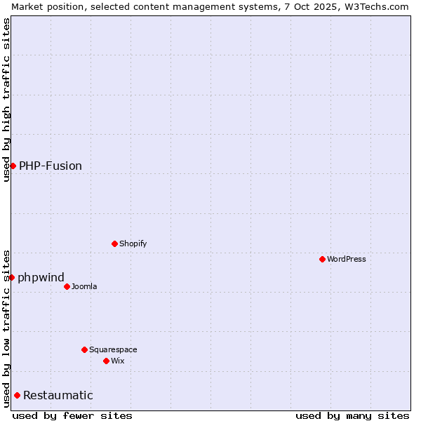 Market position of Restaumatic vs. PHP-Fusion vs. phpwind