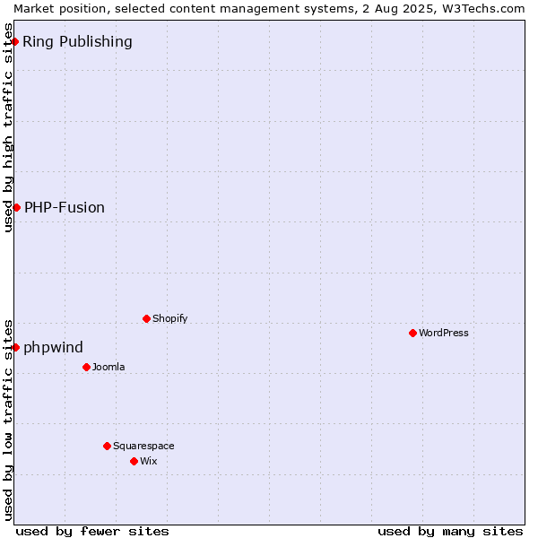 Market position of PHP-Fusion vs. phpwind vs. Ring Publishing