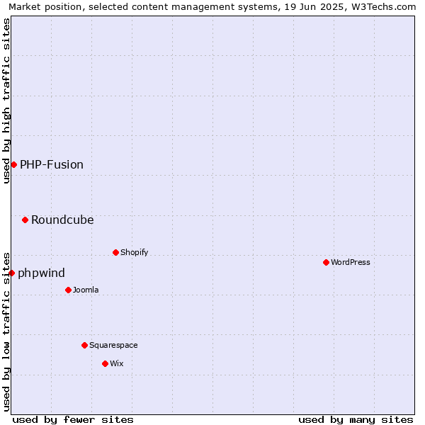 Market position of Roundcube vs. PHP-Fusion vs. phpwind