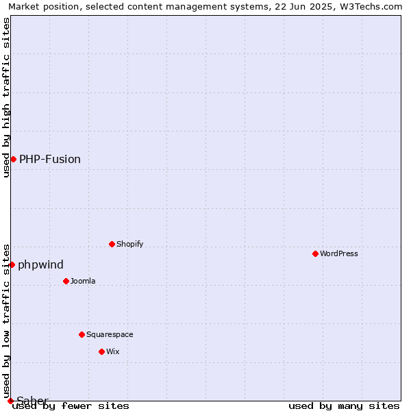 Market position of PHP-Fusion vs. phpwind vs. Saber