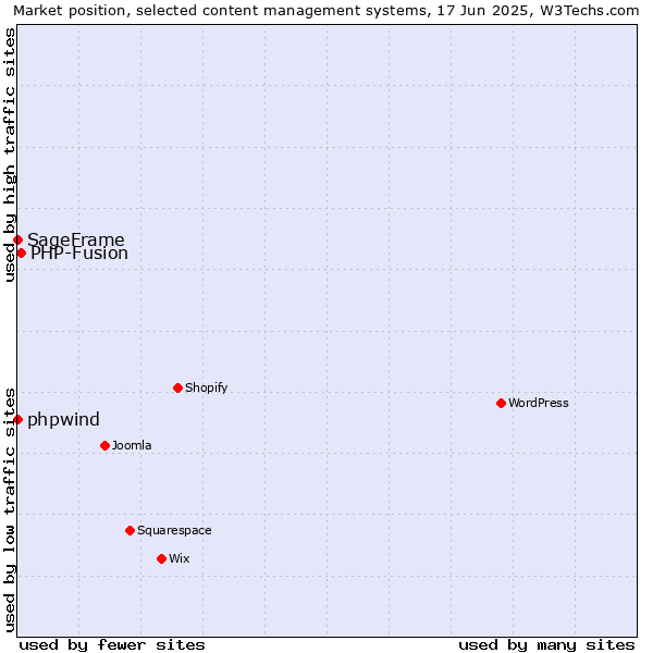 Market position of PHP-Fusion vs. phpwind vs. SageFrame