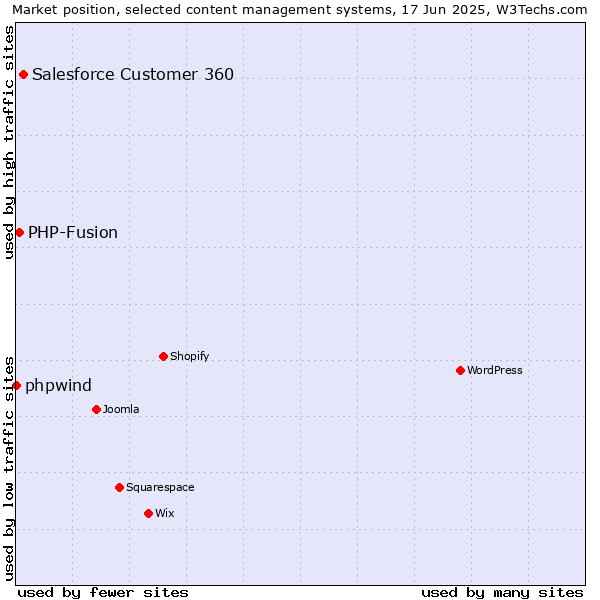 Market position of Salesforce Customer 360 vs. PHP-Fusion vs. phpwind
