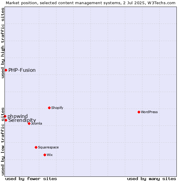 Market position of Serendipity vs. PHP-Fusion vs. phpwind