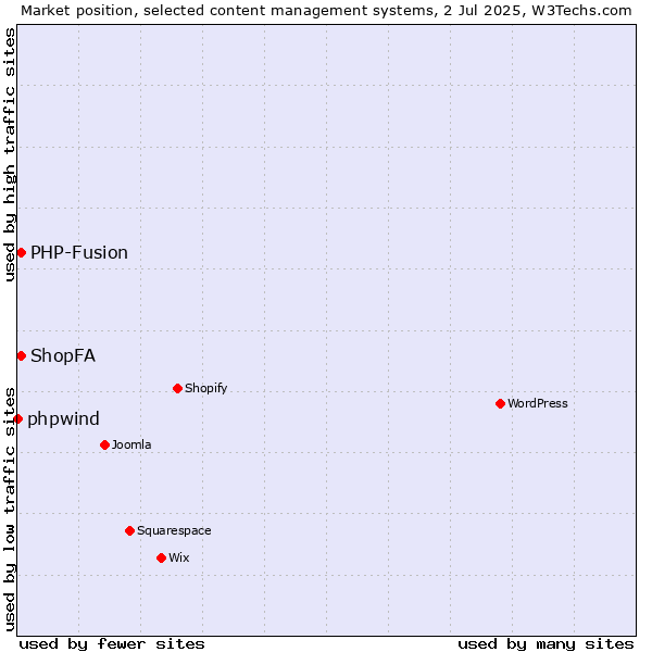 Market position of ShopFA vs. PHP-Fusion vs. phpwind