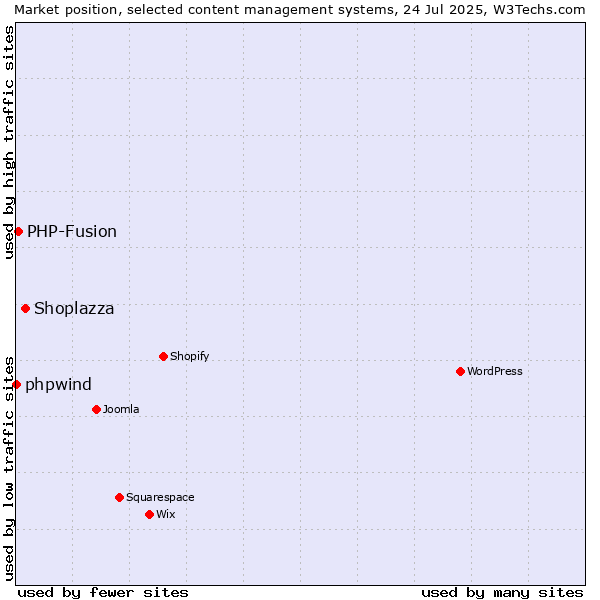 Market position of Shoplazza vs. PHP-Fusion vs. phpwind
