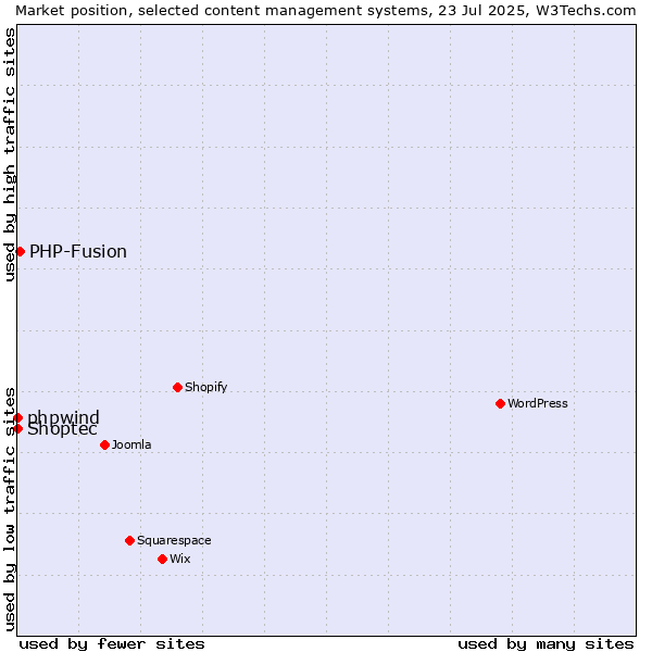 Market position of PHP-Fusion vs. phpwind vs. Shoptec