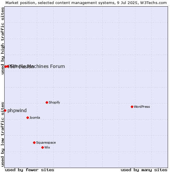 Market position of Simple Machines Forum vs. PHP-Fusion vs. phpwind