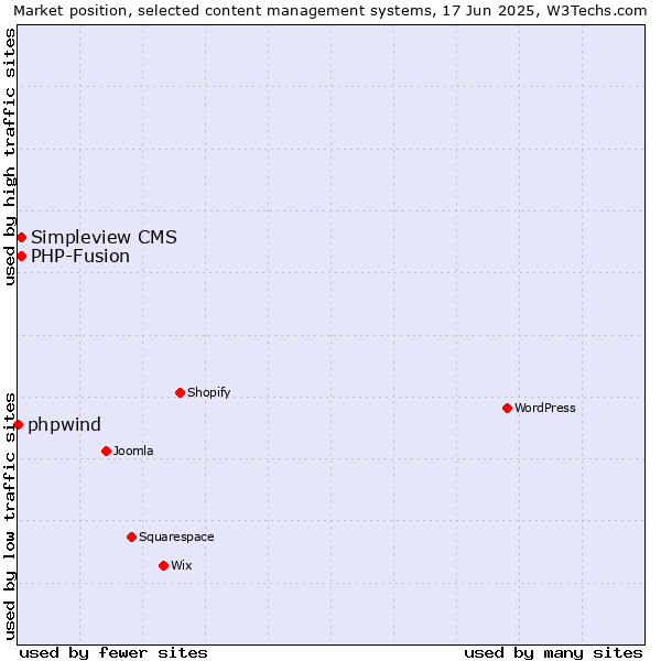 Market position of Simpleview CMS vs. PHP-Fusion vs. phpwind