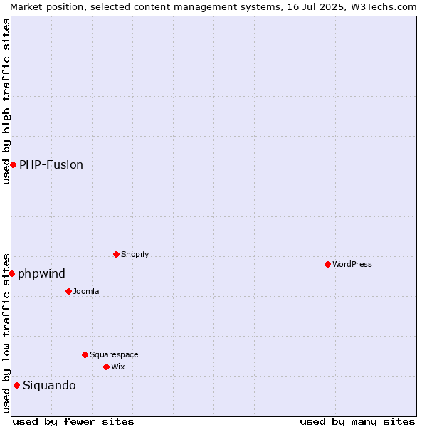 Market position of Siquando vs. PHP-Fusion vs. phpwind